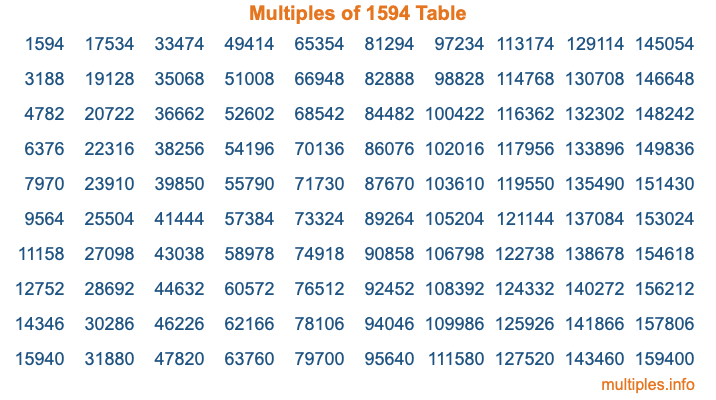 Multiples of 1594 Table Multiples of 1594 Table