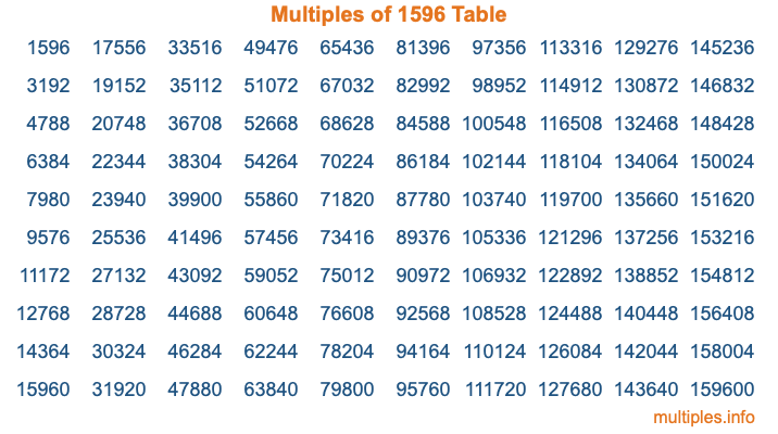 Multiples of 1596 Table Multiples of 1596 Table