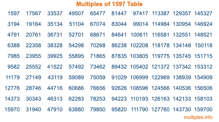 Multiples of 1597 Table Multiples of 1597 Table