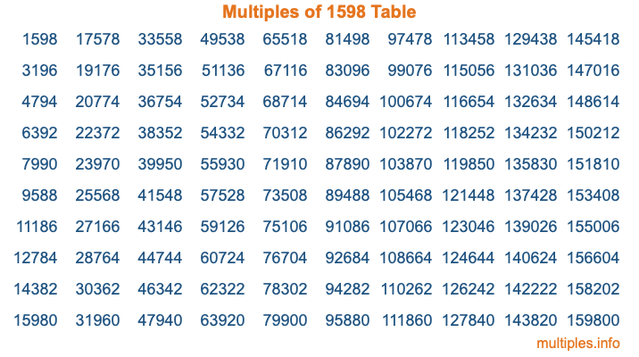 Multiples of 1598 Table Multiples of 1598 Table