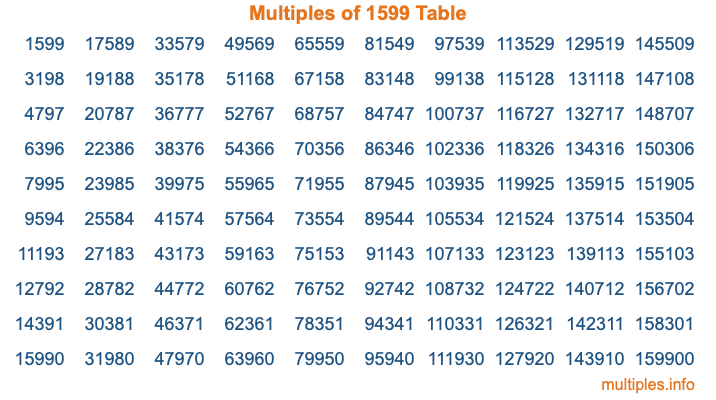 Multiples of 1599 Table Multiples of 1599 Table