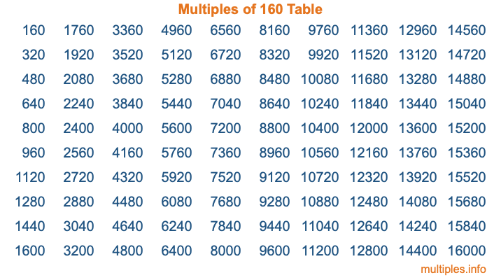 Multiples of 160 Table