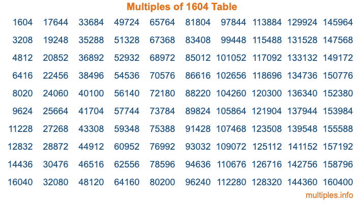 Multiples of 1604 Table Multiples of 1604 Table