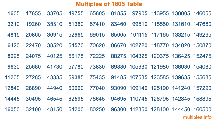 Multiples of 1605 Table Multiples of 1605 Table