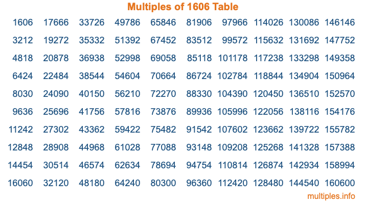 Multiples of 1606 Table Multiples of 1606 Table