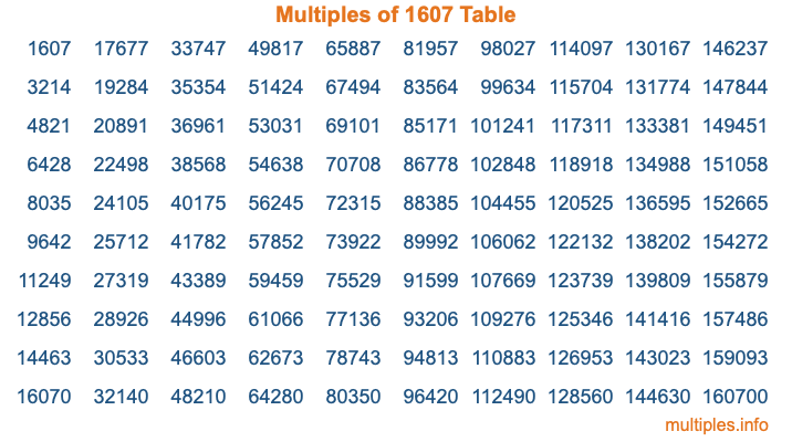 Multiples of 1607 Table Multiples of 1607 Table