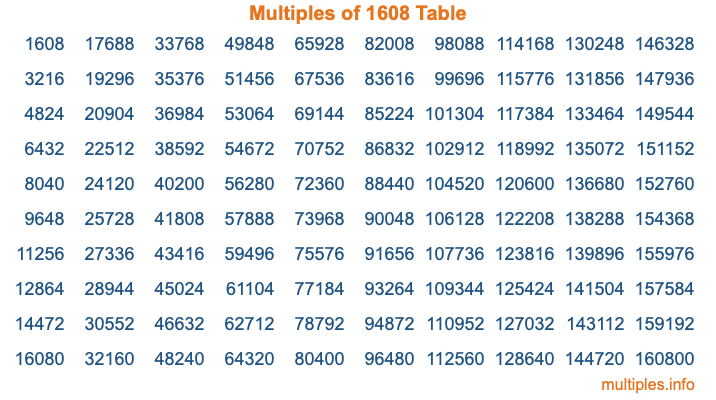 Multiples of 1608 Table Multiples of 1608 Table