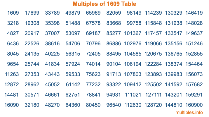 Multiples of 1609 Table Multiples of 1609 Table