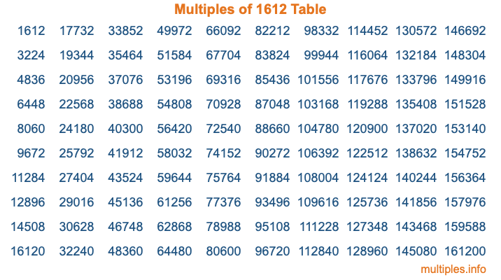 Multiples of 1612 Table Multiples of 1612 Table
