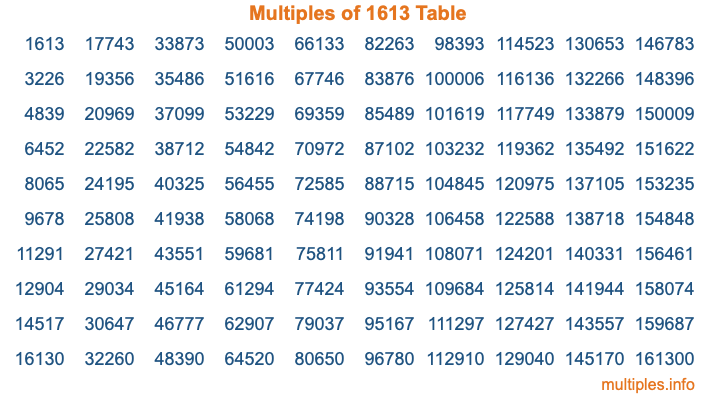 Multiples of 1613 Table Multiples of 1613 Table