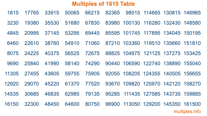 Multiples of 1615 Table Multiples of 1615 Table