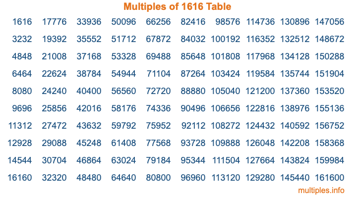 Multiples of 1616 Table Multiples of 1616 Table