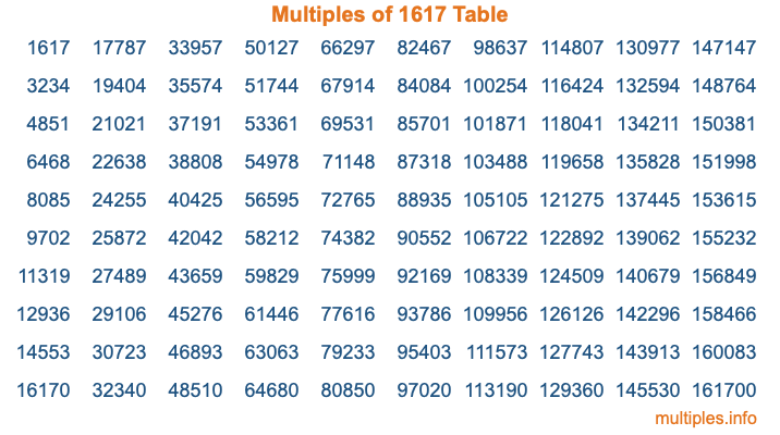 Multiples of 1617 Table Multiples of 1617 Table