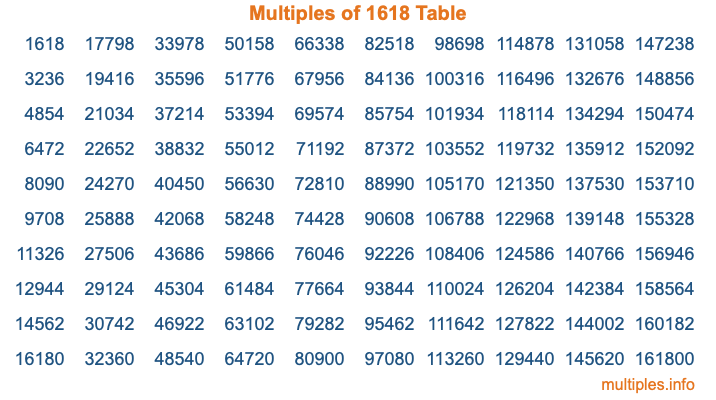Multiples of 1618 Table Multiples of 1618 Table