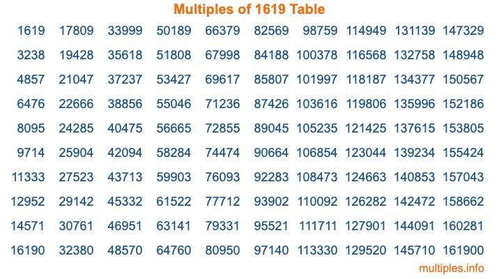 Multiples of 1619 Table Multiples of 1619 Table