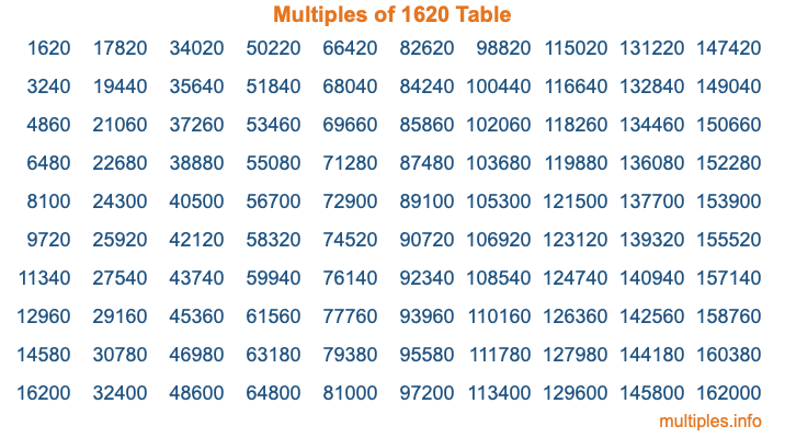 Multiples of 1620 Table Multiples of 1620 Table