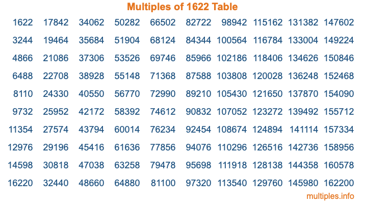 Multiples of 1622 Table Multiples of 1622 Table