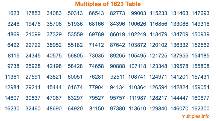 Multiples of 1623 Table Multiples of 1623 Table