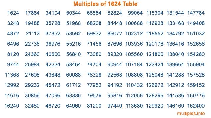 Multiples of 1624 Table Multiples of 1624 Table