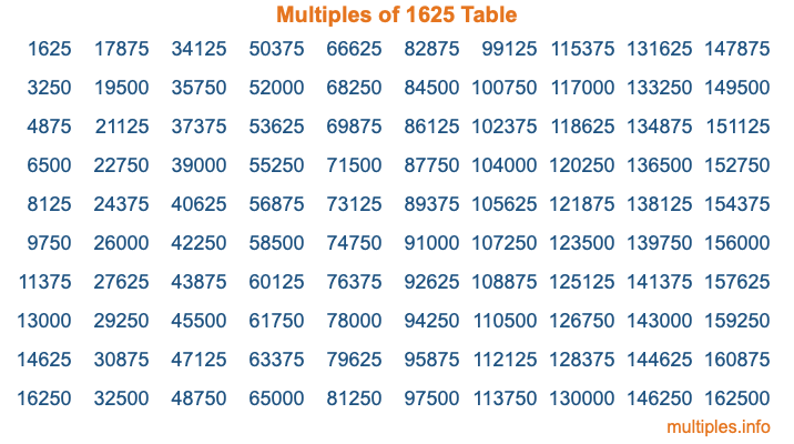 Multiples of 1625 Table Multiples of 1625 Table