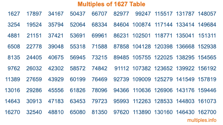Multiples of 1627 Table Multiples of 1627 Table
