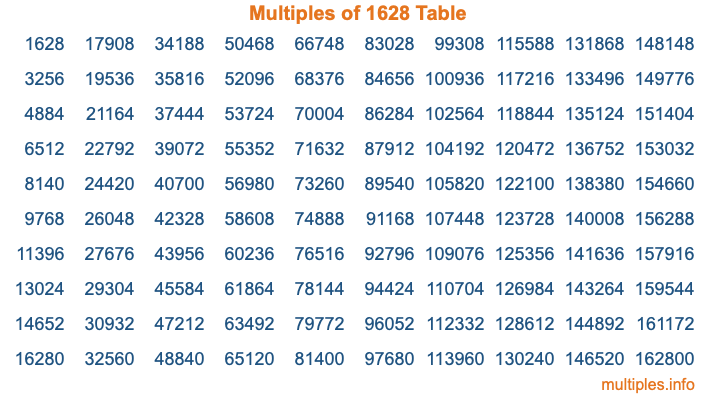 Multiples of 1628 Table Multiples of 1628 Table