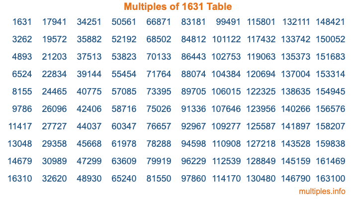 Multiples of 1631 Table Multiples of 1631 Table