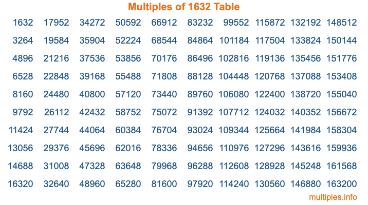 Multiples of 1632 Table Multiples of 1632 Table