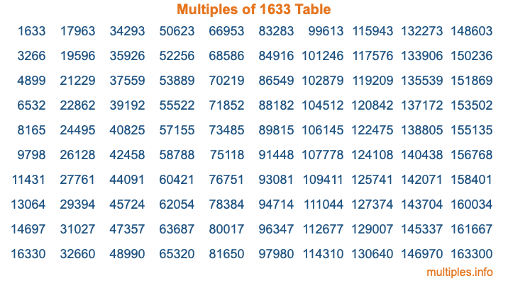 Multiples of 1633 Table Multiples of 1633 Table