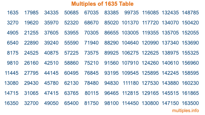 Multiples of 1635 Table Multiples of 1635 Table