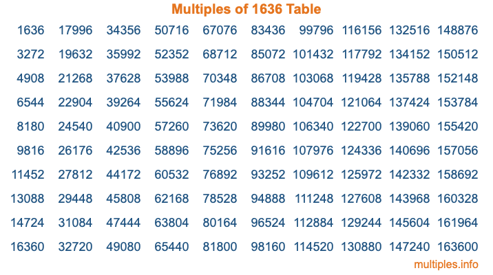Multiples of 1636 Table Multiples of 1636 Table