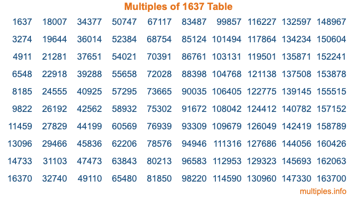 Multiples of 1637 Table Multiples of 1637 Table