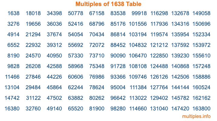 Multiples of 1638 Table