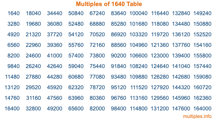 Multiples of 1640 Table Multiples of 1640 Table