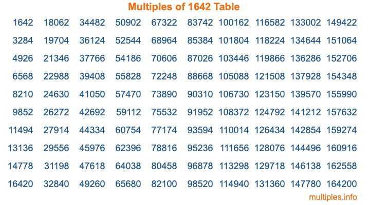 Multiples of 1642 Table Multiples of 1642 Table
