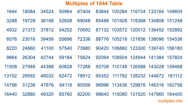 Multiples of 1644 Table Multiples of 1644 Table