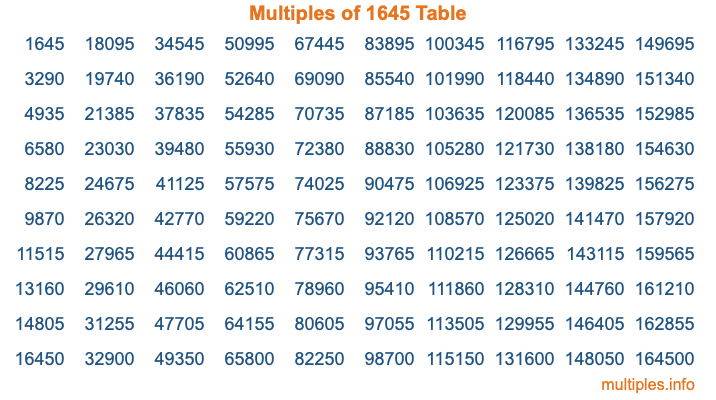 Multiples of 1645 Table Multiples of 1645 Table