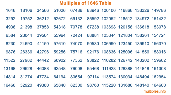 Multiples of 1646 Table