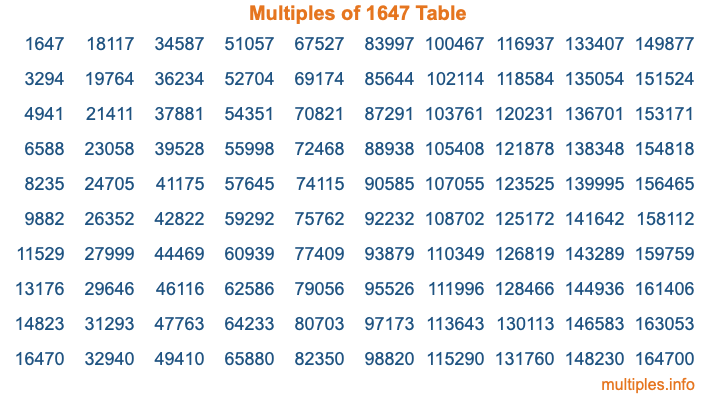 Multiples of 1647 Table
