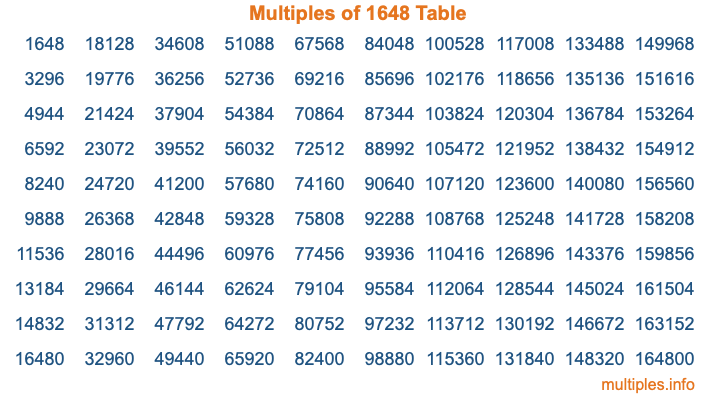 Multiples of 1648 Table