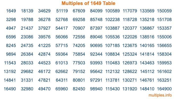 Multiples of 1649 Table