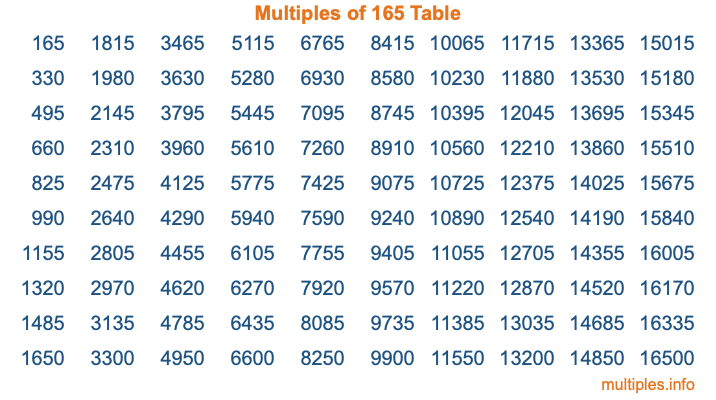 Multiples of 165 Table