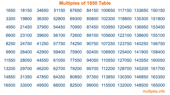 Multiples of 1650 Table