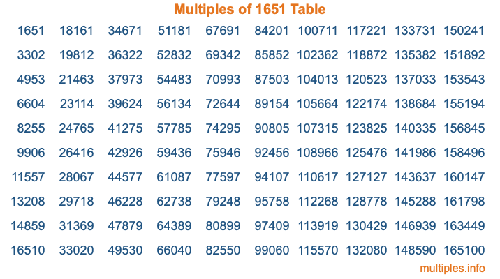 Multiples of 1651 Table