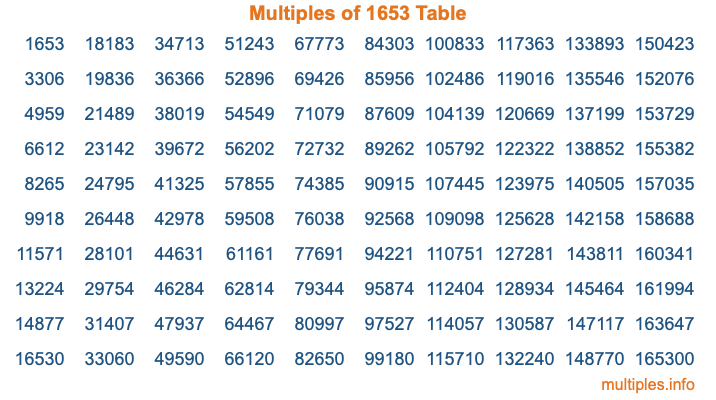 Multiples of 1653 Table