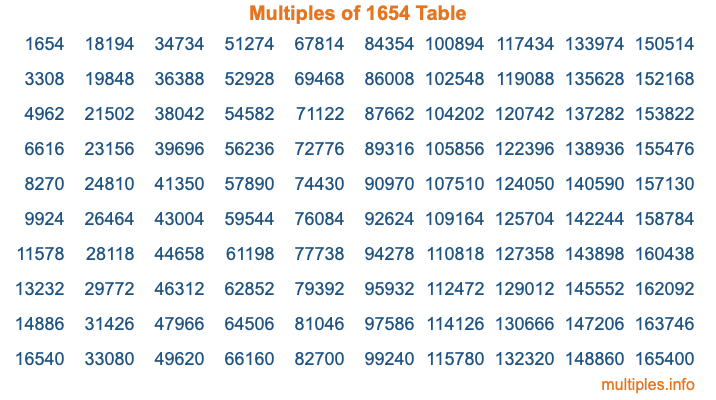 Multiples of 1654 Table Multiples of 1654 Table