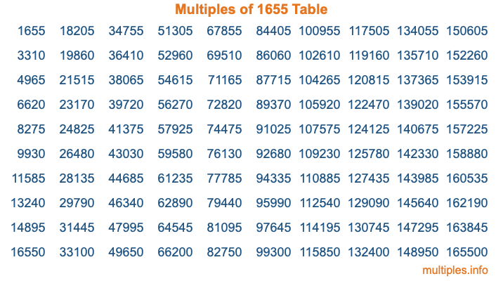 Multiples of 1655 Table