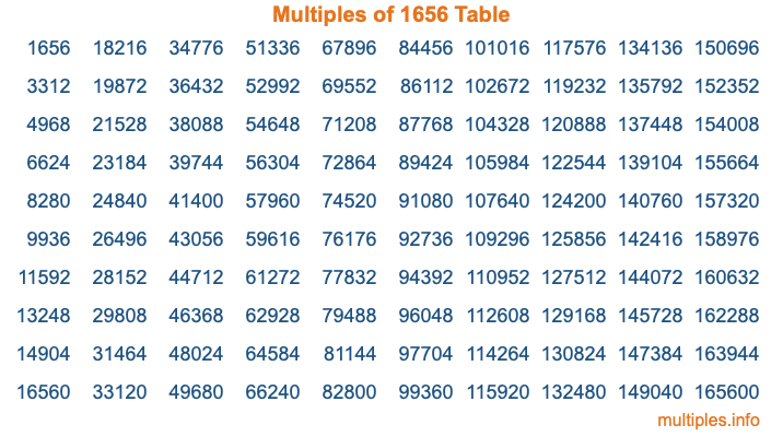 Multiples of 1656 Table Multiples of 1656 Table