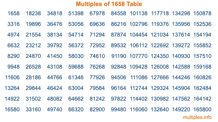 Multiples of 1658 Table