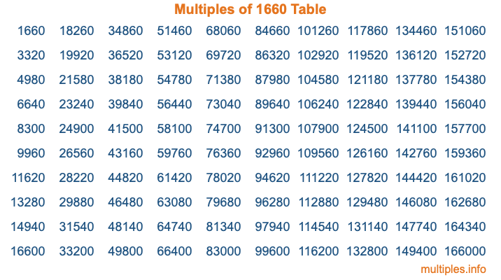 Multiples of 1660 Table